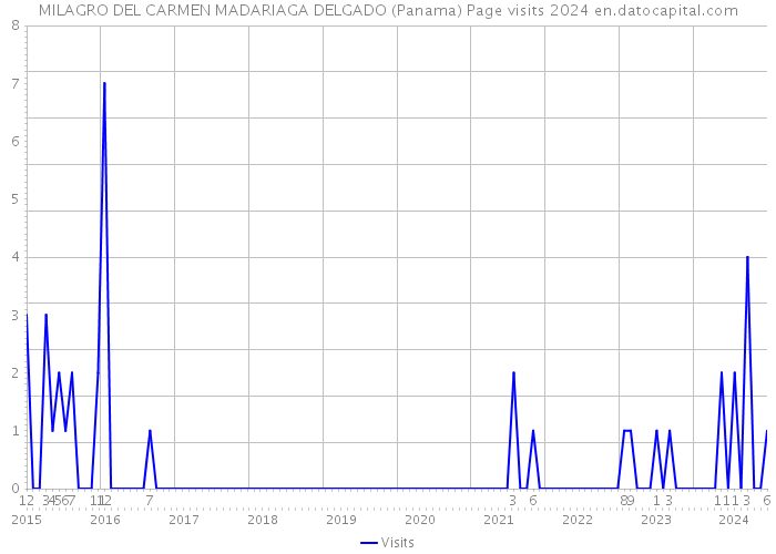 MILAGRO DEL CARMEN MADARIAGA DELGADO (Panama) Page visits 2024 