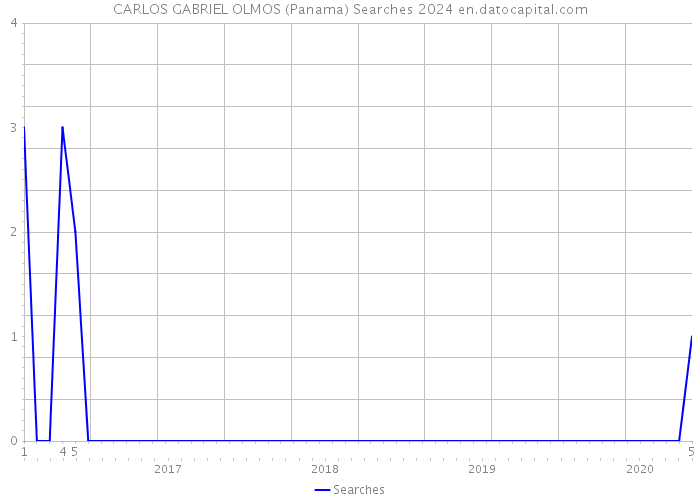 CARLOS GABRIEL OLMOS (Panama) Searches 2024 