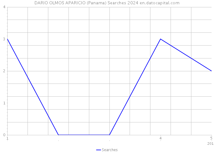 DARIO OLMOS APARICIO (Panama) Searches 2024 
