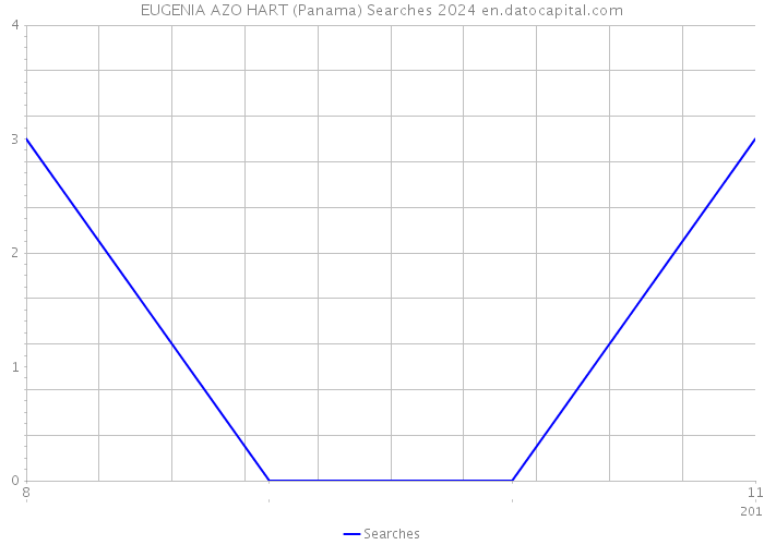 EUGENIA AZO HART (Panama) Searches 2024 