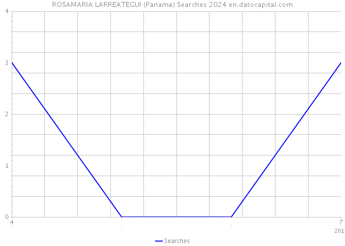 ROSAMARIA LARREATEGUI (Panama) Searches 2024 