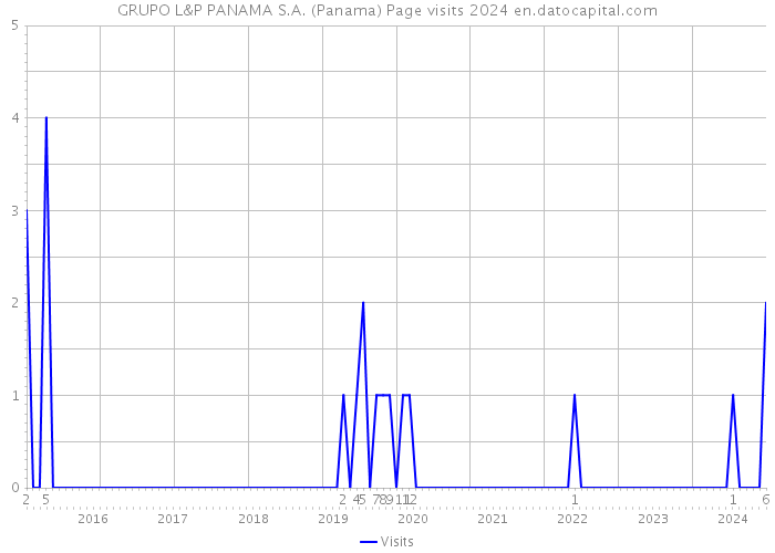 GRUPO L&P PANAMA S.A. (Panama) Page visits 2024 