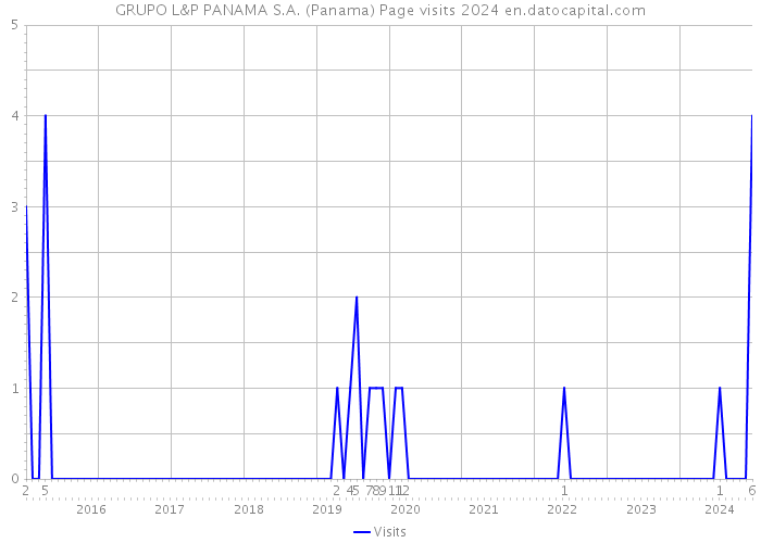 GRUPO L&P PANAMA S.A. (Panama) Page visits 2024 