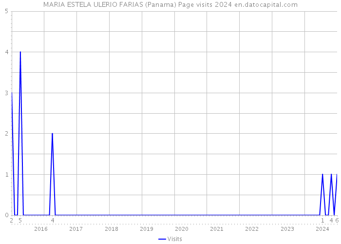 MARIA ESTELA ULERIO FARIAS (Panama) Page visits 2024 