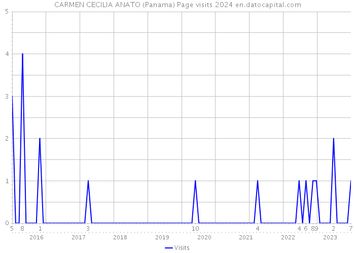 CARMEN CECILIA ANATO (Panama) Page visits 2024 