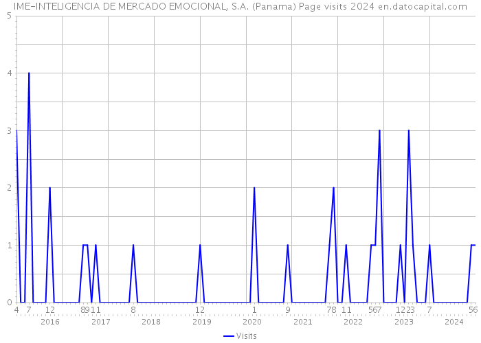 IME-INTELIGENCIA DE MERCADO EMOCIONAL, S.A. (Panama) Page visits 2024 
