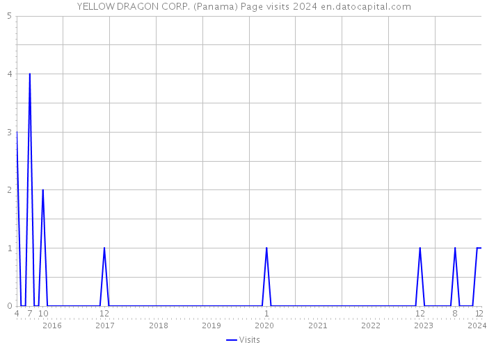 YELLOW DRAGON CORP. (Panama) Page visits 2024 