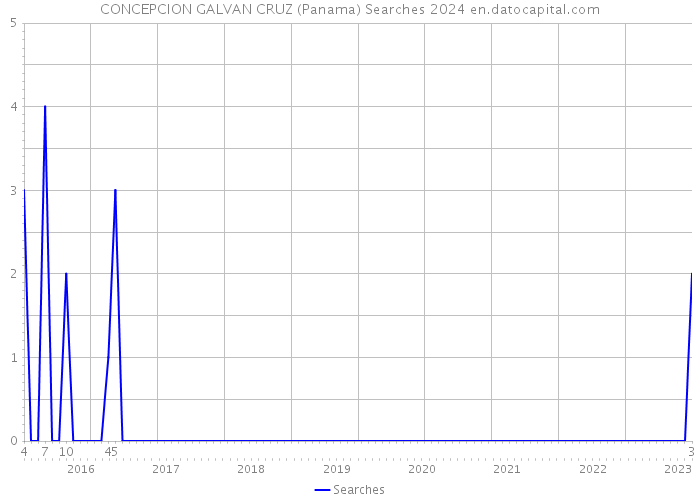 CONCEPCION GALVAN CRUZ (Panama) Searches 2024 
