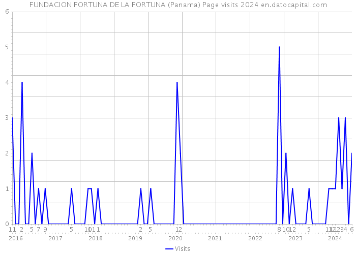 FUNDACION FORTUNA DE LA FORTUNA (Panama) Page visits 2024 