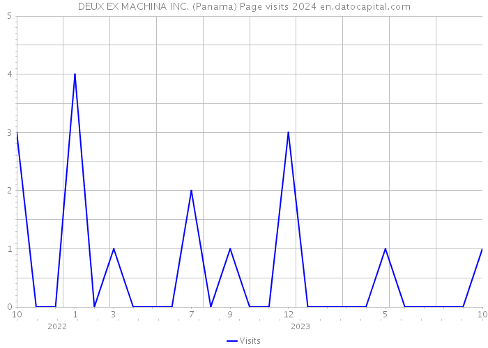 DEUX EX MACHINA INC. (Panama) Page visits 2024 