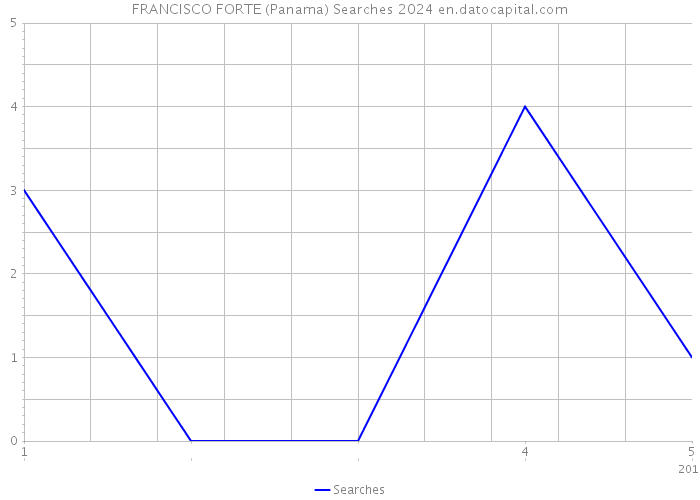 FRANCISCO FORTE (Panama) Searches 2024 