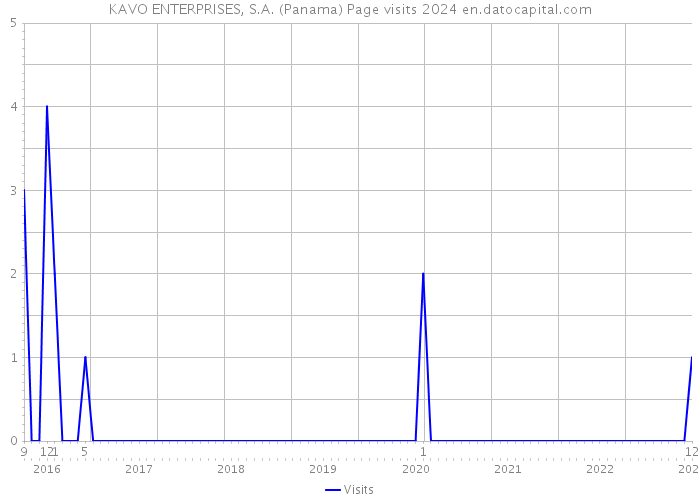 KAVO ENTERPRISES, S.A. (Panama) Page visits 2024 