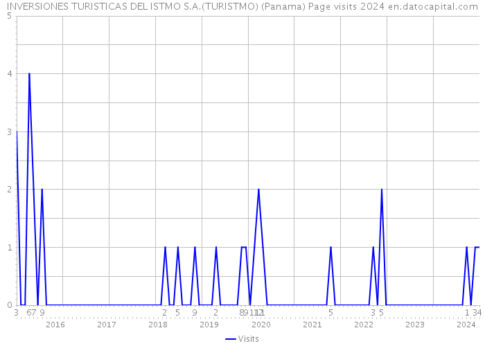 INVERSIONES TURISTICAS DEL ISTMO S.A.(TURISTMO) (Panama) Page visits 2024 