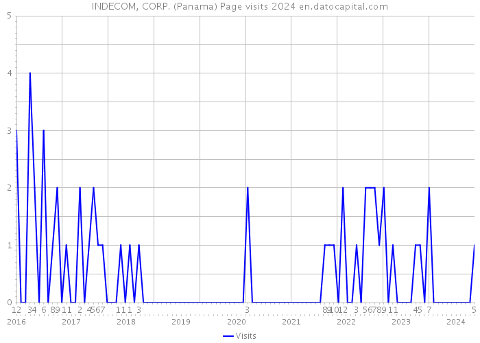 INDECOM, CORP. (Panama) Page visits 2024 