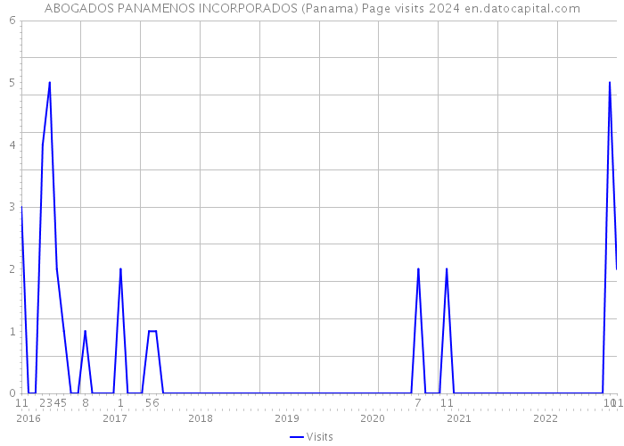 ABOGADOS PANAMENOS INCORPORADOS (Panama) Page visits 2024 