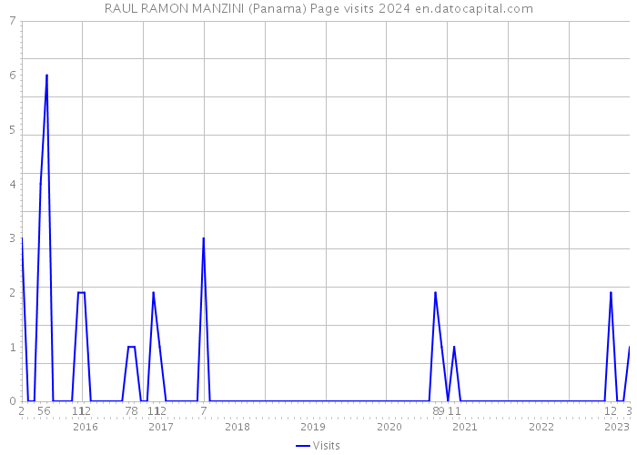 RAUL RAMON MANZINI (Panama) Page visits 2024 
