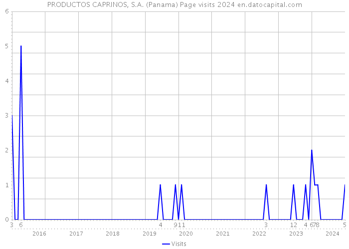 PRODUCTOS CAPRINOS, S.A. (Panama) Page visits 2024 