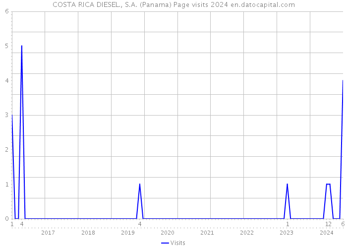 COSTA RICA DIESEL., S.A. (Panama) Page visits 2024 