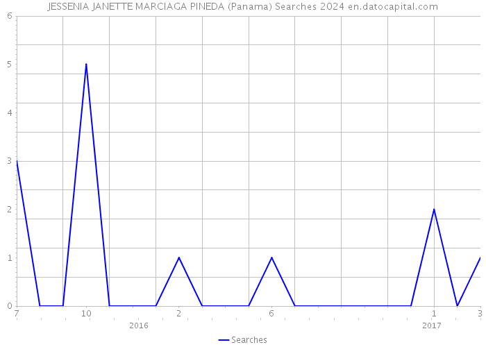 JESSENIA JANETTE MARCIAGA PINEDA (Panama) Searches 2024 
