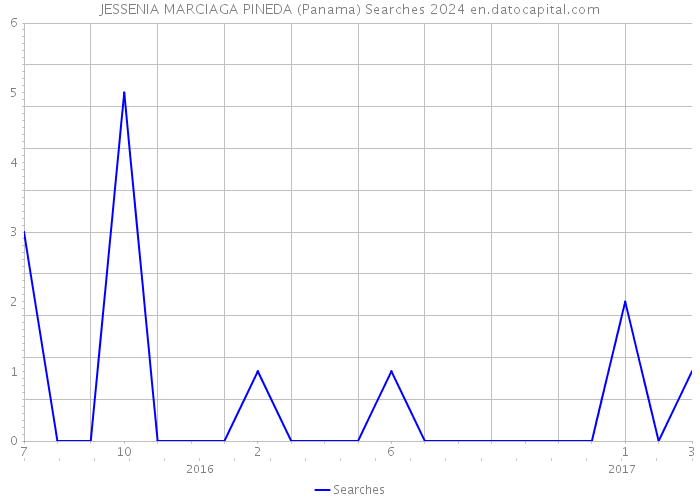 JESSENIA MARCIAGA PINEDA (Panama) Searches 2024 
