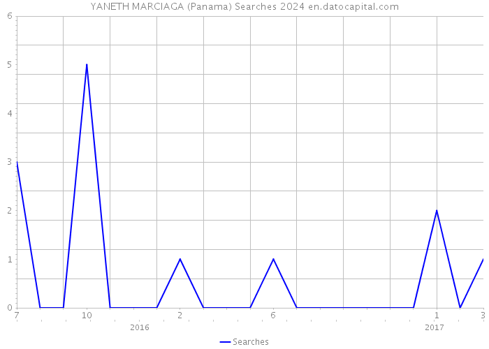 YANETH MARCIAGA (Panama) Searches 2024 