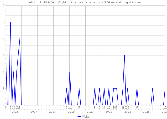 FRANKLIN SALAZAR MEJIA (Panama) Page visits 2024 