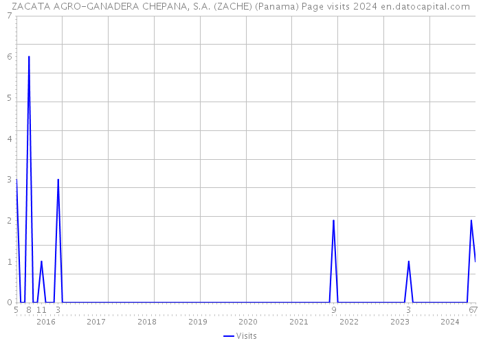 ZACATA AGRO-GANADERA CHEPANA, S.A. (ZACHE) (Panama) Page visits 2024 