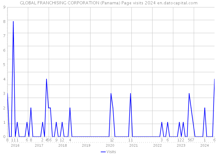 GLOBAL FRANCHISING CORPORATION (Panama) Page visits 2024 