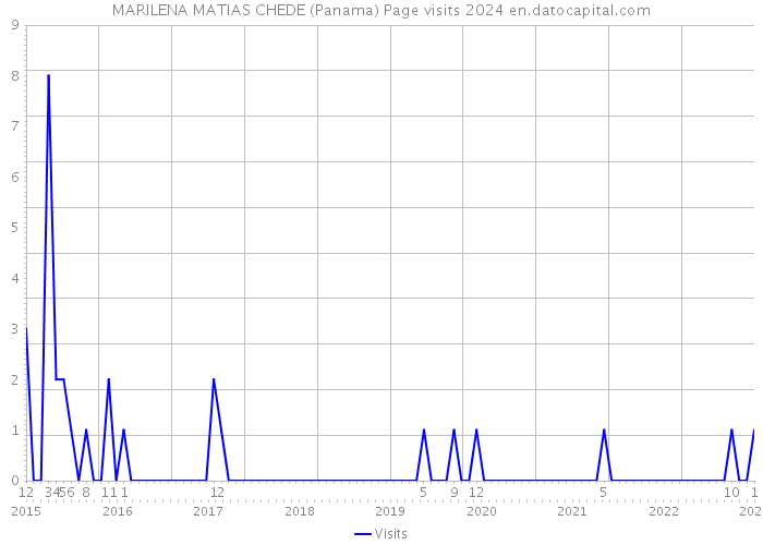MARILENA MATIAS CHEDE (Panama) Page visits 2024 