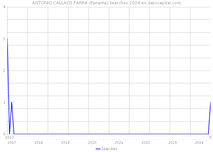 ANTONIO CALLAOS FARRA (Panama) Searches 2024 