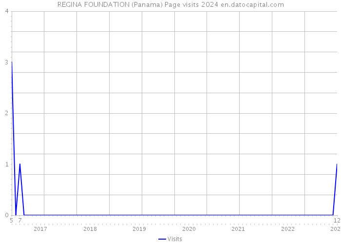 REGINA FOUNDATION (Panama) Page visits 2024 