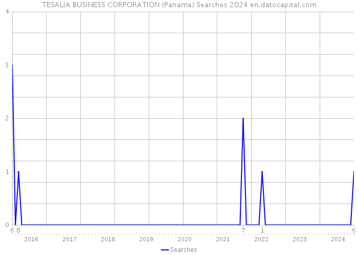 TESALIA BUSINESS CORPORATION (Panama) Searches 2024 