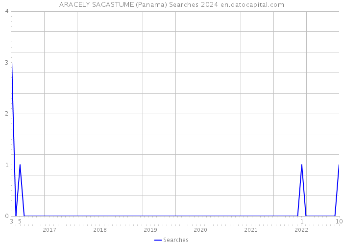ARACELY SAGASTUME (Panama) Searches 2024 