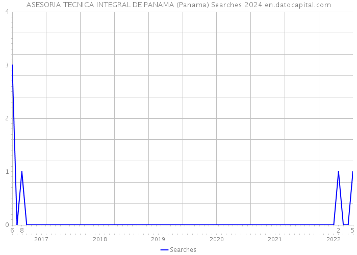 ASESORIA TECNICA INTEGRAL DE PANAMA (Panama) Searches 2024 