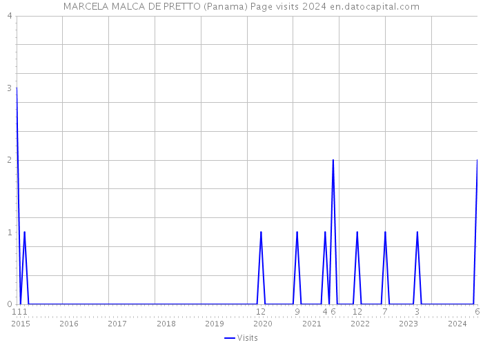 MARCELA MALCA DE PRETTO (Panama) Page visits 2024 