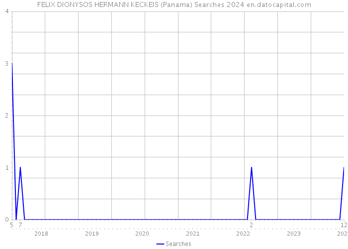 FELIX DIONYSOS HERMANN KECKEIS (Panama) Searches 2024 