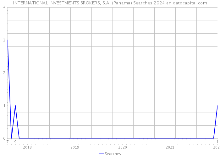 INTERNATIONAL INVESTMENTS BROKERS, S.A. (Panama) Searches 2024 