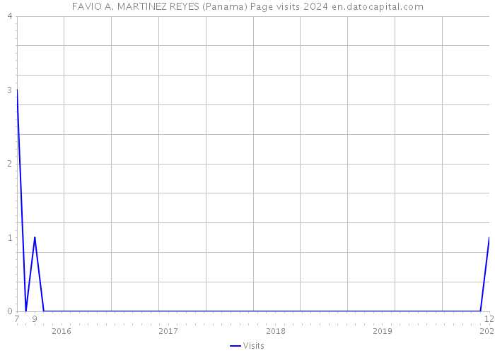 FAVIO A. MARTINEZ REYES (Panama) Page visits 2024 