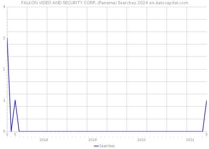 FALKON VIDEO AND SECURITY CORP. (Panama) Searches 2024 