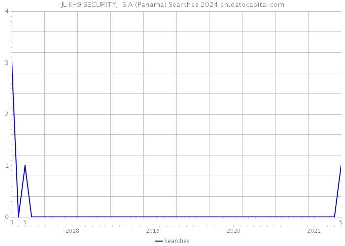 JL K-9 SECURITY, S.A (Panama) Searches 2024 