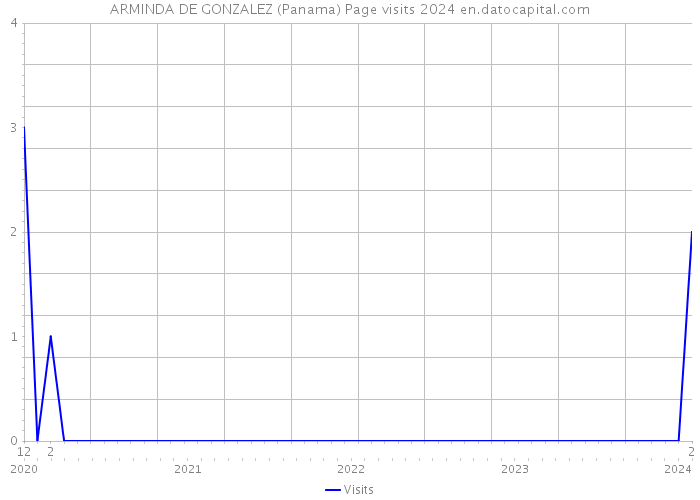 ARMINDA DE GONZALEZ (Panama) Page visits 2024 