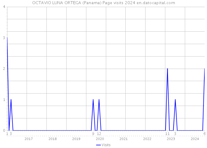 OCTAVIO LUNA ORTEGA (Panama) Page visits 2024 