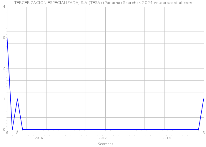 TERCERIZACION ESPECIALIZADA, S.A.(TESA) (Panama) Searches 2024 