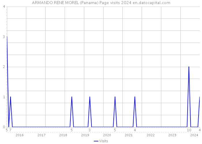 ARMANDO RENE MOREL (Panama) Page visits 2024 