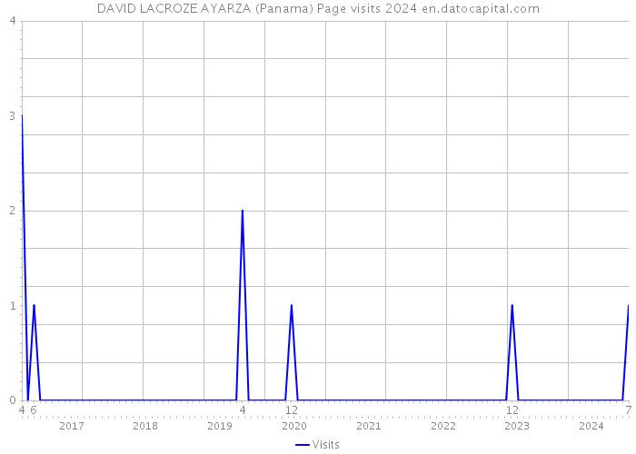 DAVID LACROZE AYARZA (Panama) Page visits 2024 