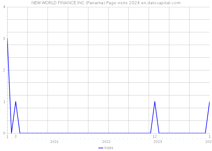 NEW WORLD FINANCE INC (Panama) Page visits 2024 