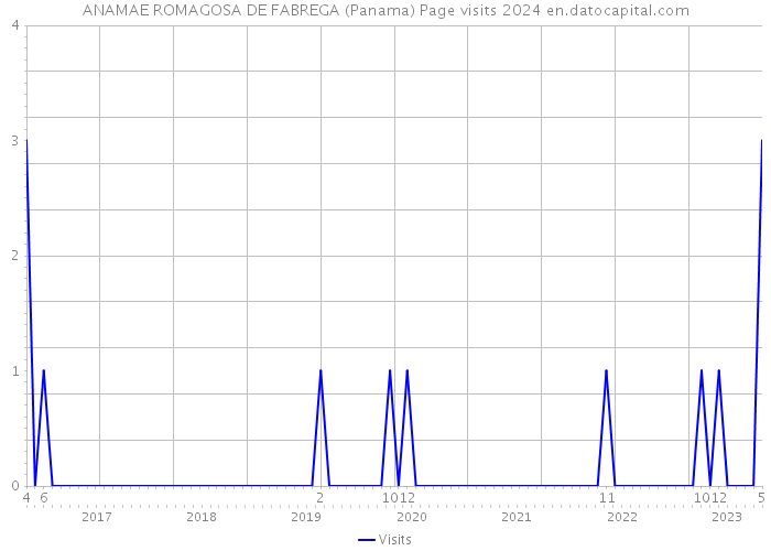 ANAMAE ROMAGOSA DE FABREGA (Panama) Page visits 2024 