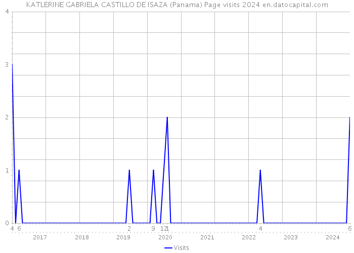KATLERINE GABRIELA CASTILLO DE ISAZA (Panama) Page visits 2024 