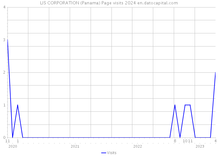 LIS CORPORATION (Panama) Page visits 2024 