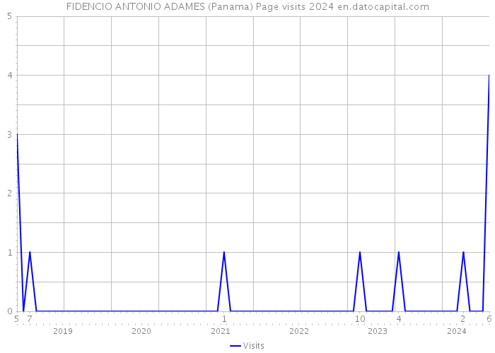FIDENCIO ANTONIO ADAMES (Panama) Page visits 2024 